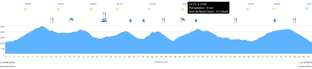 Météo de la course